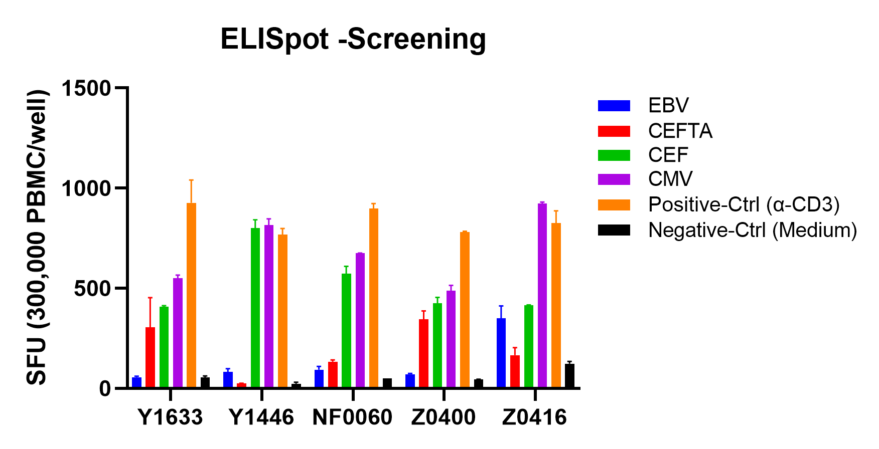 ELISpot检测不同Donor的PBMC